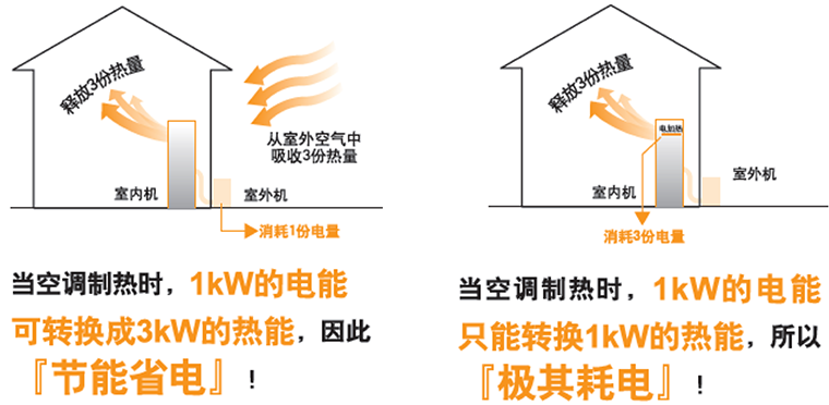大金家用機，大金中央空調(diào)為什么更省電？